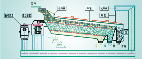 平面回轉(zhuǎn)篩在物料分級(jí)進(jìn)行篩分出現(xiàn)振動(dòng)異常如何解決？